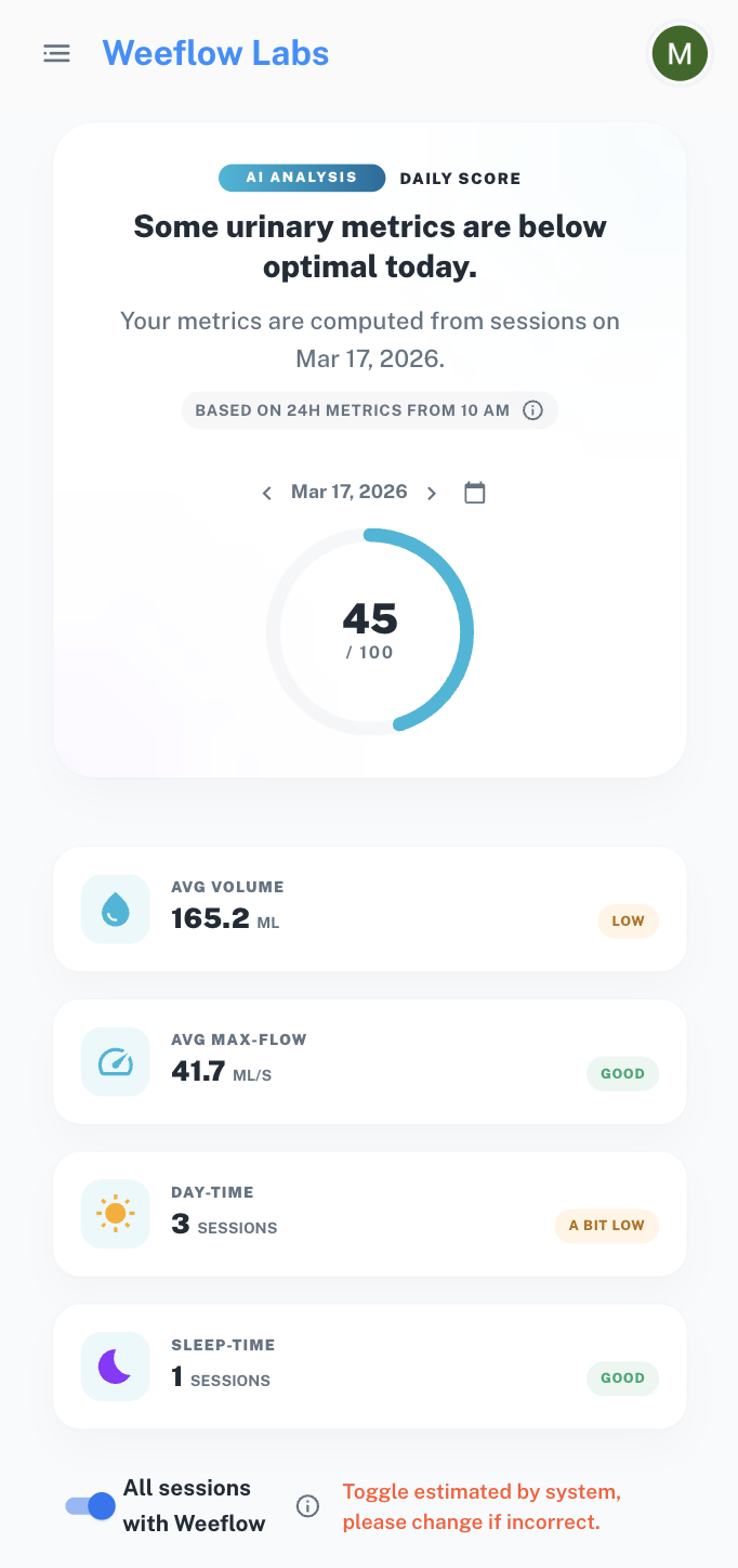 Weeflow daily review screen showing AI analysis, score, and metric tiles.
