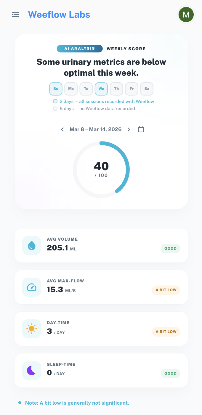 Weekly review with day-of-week chips and trend metrics.